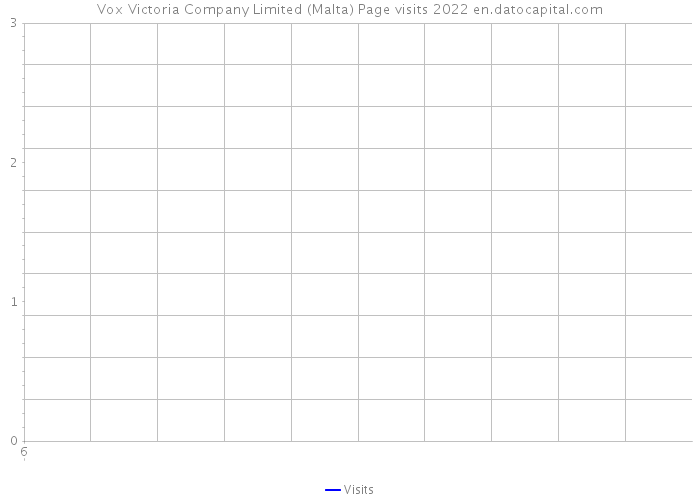 Vox Victoria Company Limited (Malta) Page visits 2022 
