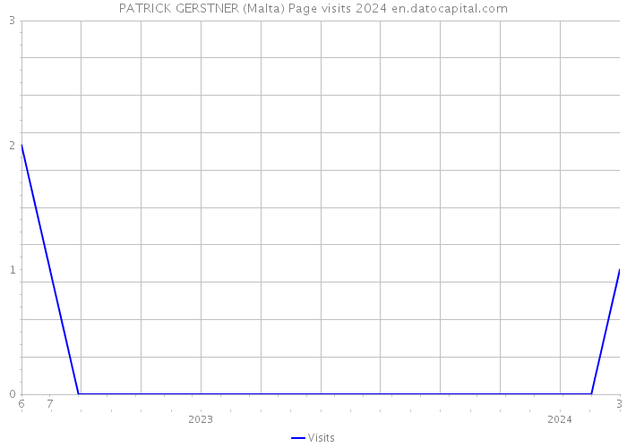 PATRICK GERSTNER (Malta) Page visits 2024 