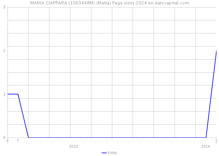 MARIA CIAPPARA (1063448M) (Malta) Page visits 2024 