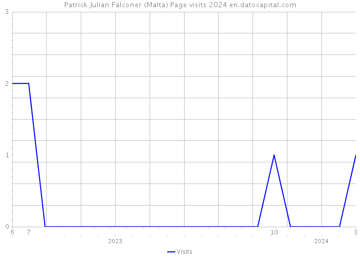 Patrick Julian Falconer (Malta) Page visits 2024 