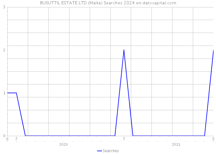 BUSUTTIL ESTATE LTD (Malta) Searches 2024 