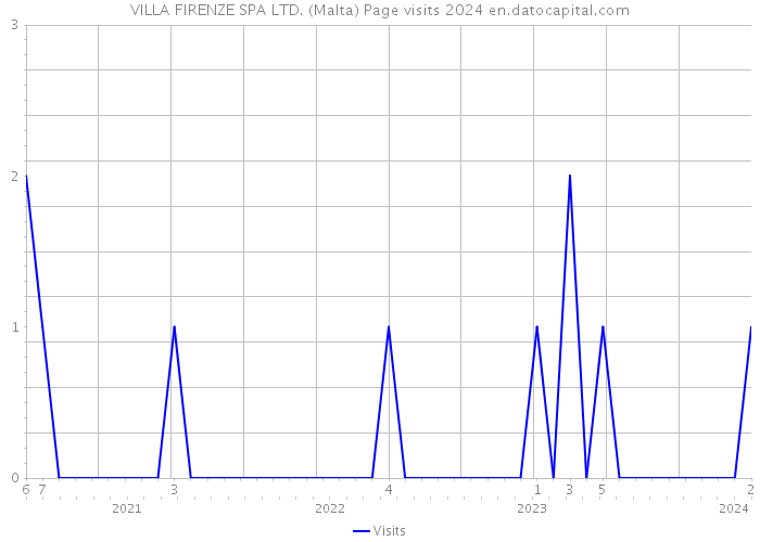 VILLA FIRENZE SPA LTD. (Malta) Page visits 2024 