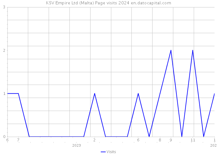 KSV Empire Ltd (Malta) Page visits 2024 