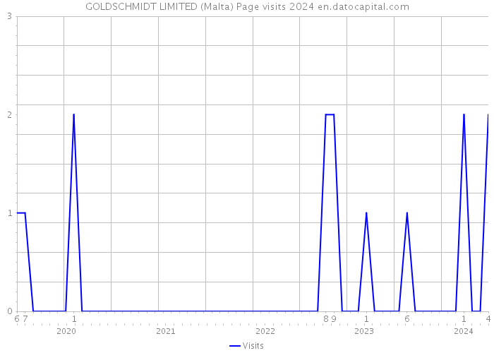 GOLDSCHMIDT LIMITED (Malta) Page visits 2024 