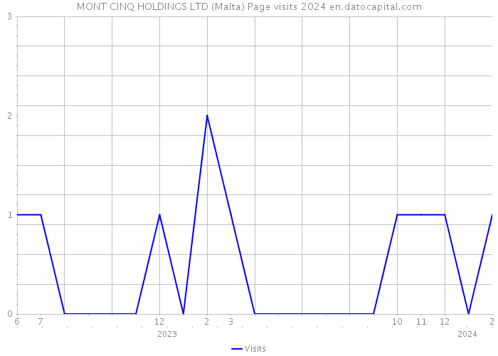MONT CINQ HOLDINGS LTD (Malta) Page visits 2024 