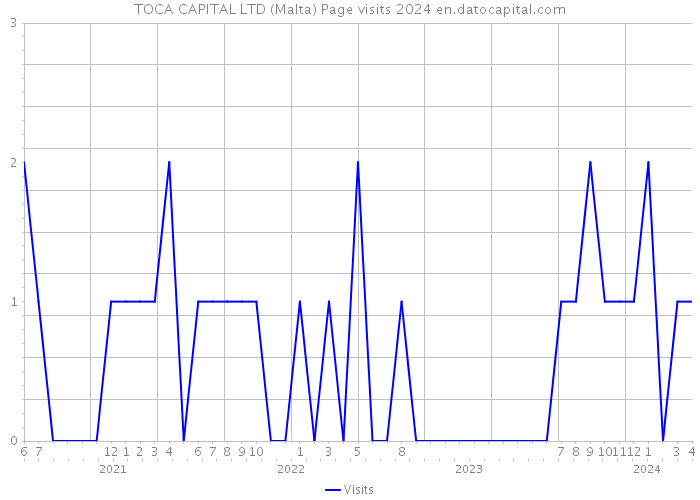 TOCA CAPITAL LTD (Malta) Page visits 2024 