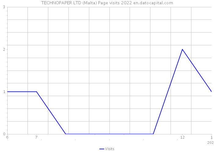 TECHNOPAPER LTD (Malta) Page visits 2022 