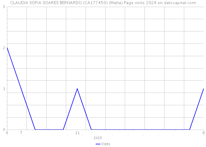 CLAUDIA SOFIA SOARES BERNARDO (CA177450) (Malta) Page visits 2024 