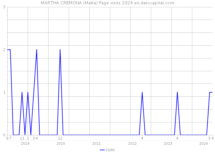 MARTHA CREMONA (Malta) Page visits 2024 