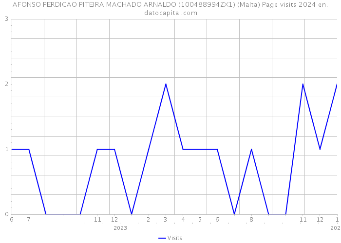 AFONSO PERDIGAO PITEIRA MACHADO ARNALDO (100488994ZX1) (Malta) Page visits 2024 