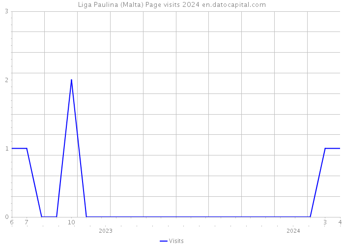Liga Paulina (Malta) Page visits 2024 