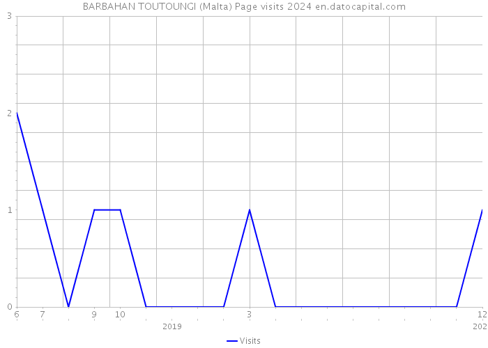 BARBAHAN TOUTOUNGI (Malta) Page visits 2024 