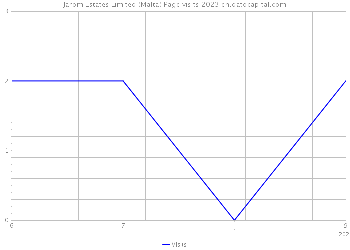 Jarom Estates Limited (Malta) Page visits 2023 