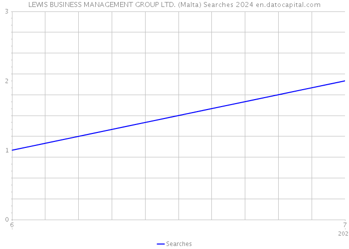 LEWIS BUSINESS MANAGEMENT GROUP LTD. (Malta) Searches 2024 