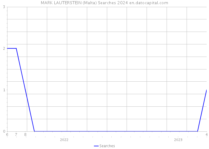 MARK LAUTERSTEIN (Malta) Searches 2024 