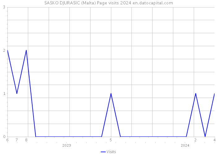 SASKO DJURASIC (Malta) Page visits 2024 