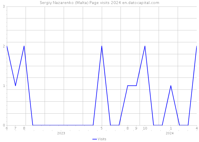 Sergiy Nazarenko (Malta) Page visits 2024 