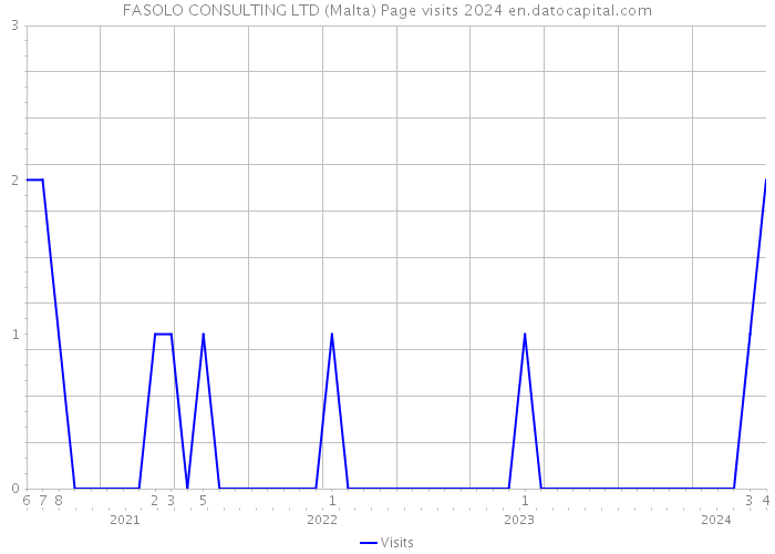 FASOLO CONSULTING LTD (Malta) Page visits 2024 