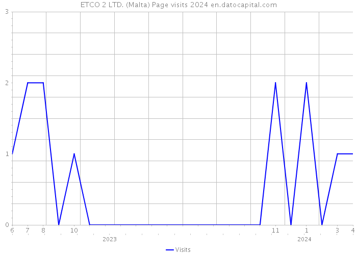 ETCO 2 LTD. (Malta) Page visits 2024 