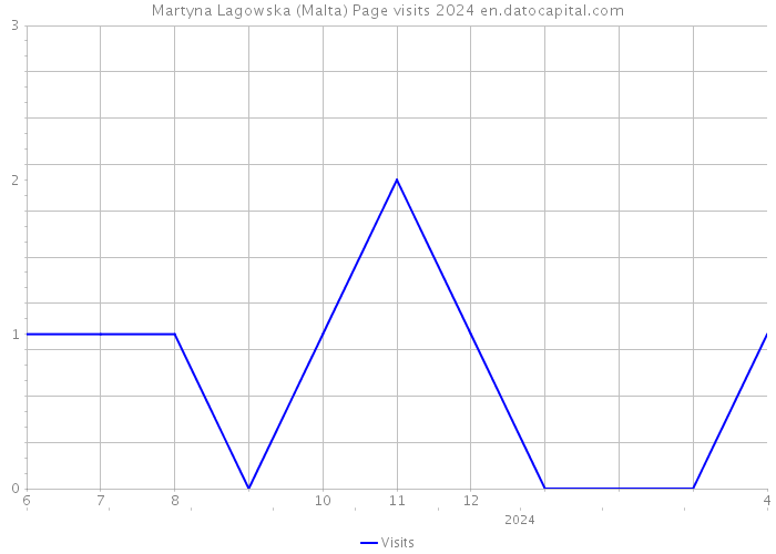Martyna Lagowska (Malta) Page visits 2024 