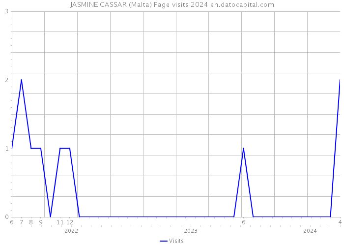JASMINE CASSAR (Malta) Page visits 2024 