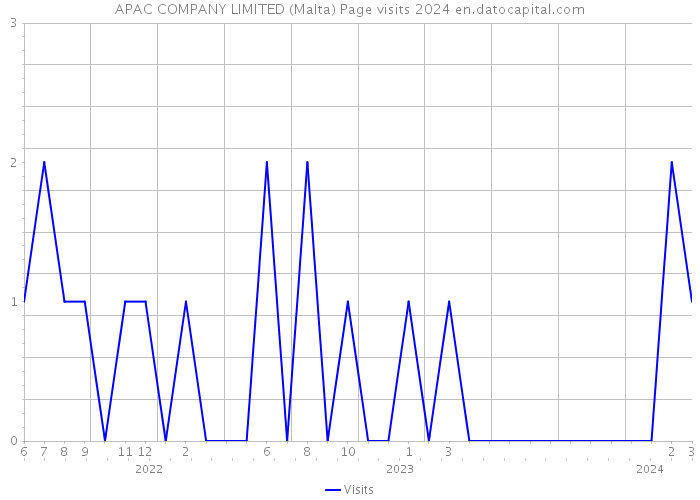 APAC COMPANY LIMITED (Malta) Page visits 2024 