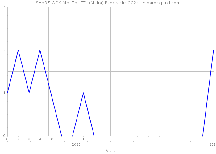 SHARELOOK MALTA LTD. (Malta) Page visits 2024 