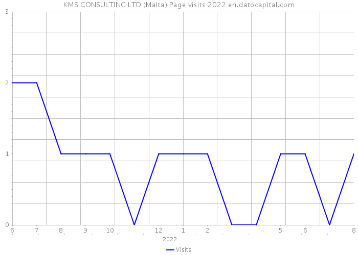 KMS CONSULTING LTD (Malta) Page visits 2022 