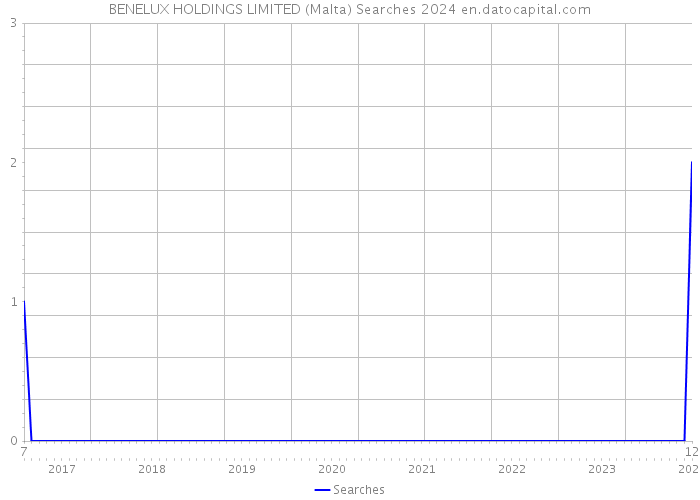 BENELUX HOLDINGS LIMITED (Malta) Searches 2024 