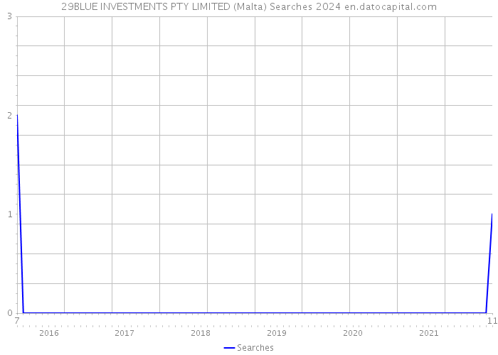 29BLUE INVESTMENTS PTY LIMITED (Malta) Searches 2024 