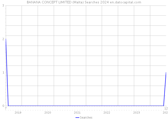 BANANA CONCEPT LIMITED (Malta) Searches 2024 