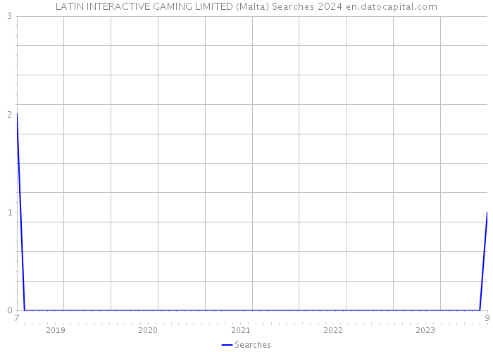 LATIN INTERACTIVE GAMING LIMITED (Malta) Searches 2024 