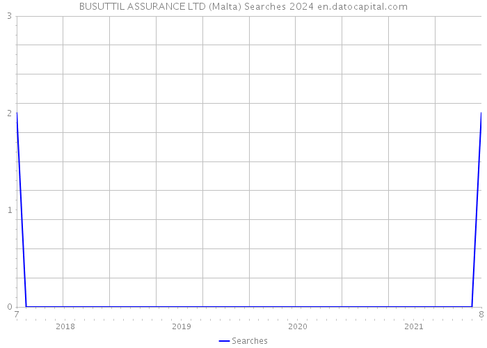 BUSUTTIL ASSURANCE LTD (Malta) Searches 2024 