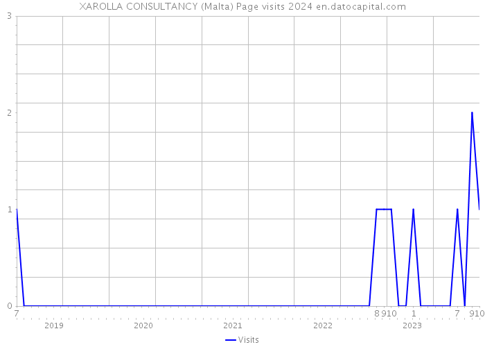 XAROLLA CONSULTANCY (Malta) Page visits 2024 