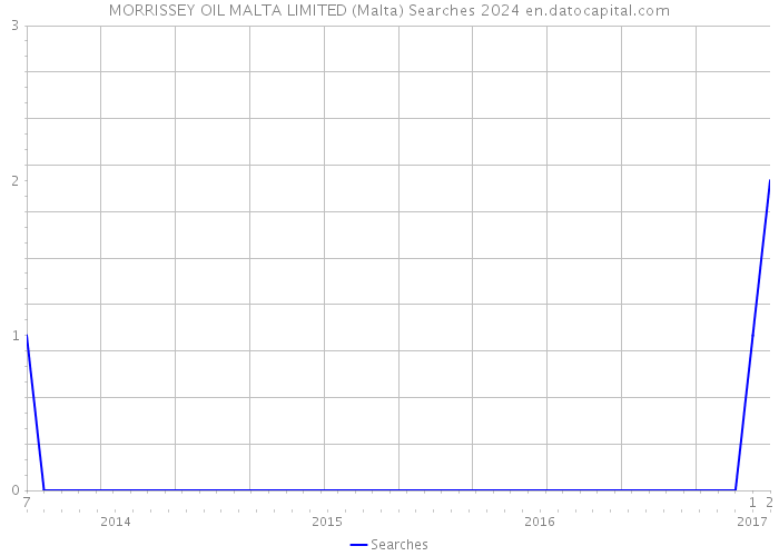 MORRISSEY OIL MALTA LIMITED (Malta) Searches 2024 