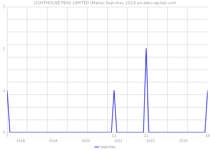 LIGHTHOUSE PEAK LIMITED (Malta) Searches 2024 