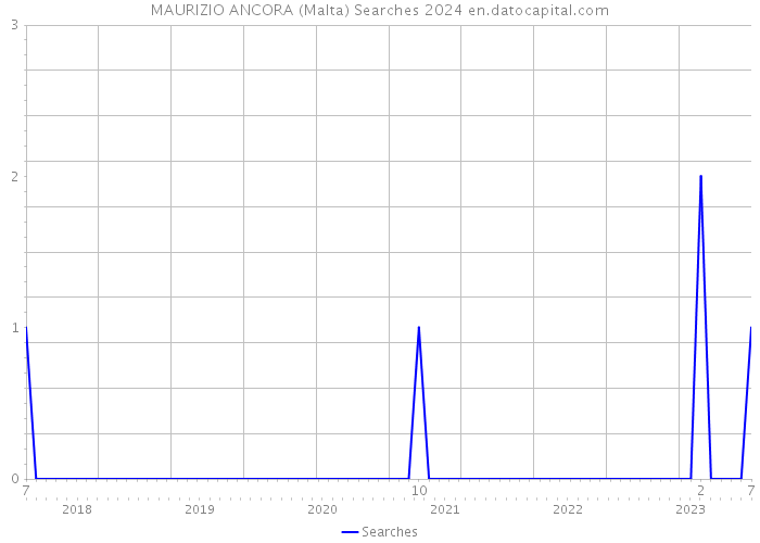 MAURIZIO ANCORA (Malta) Searches 2024 