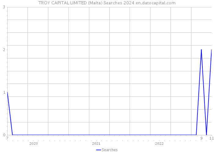 TROY CAPITAL LIMITED (Malta) Searches 2024 