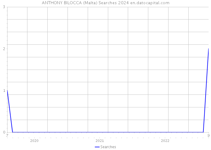 ANTHONY BILOCCA (Malta) Searches 2024 