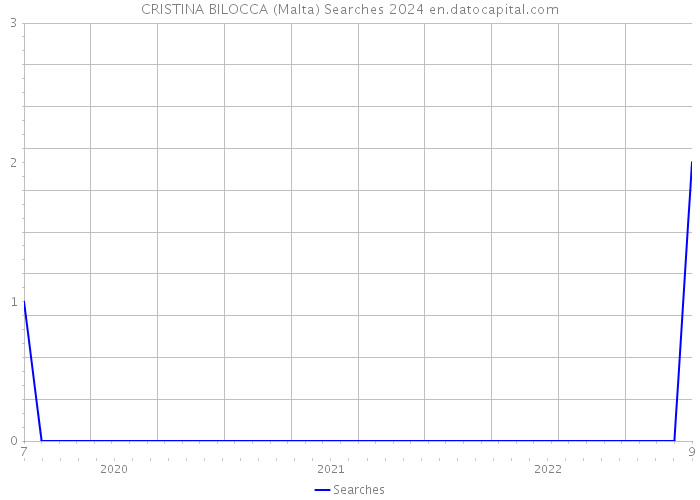CRISTINA BILOCCA (Malta) Searches 2024 