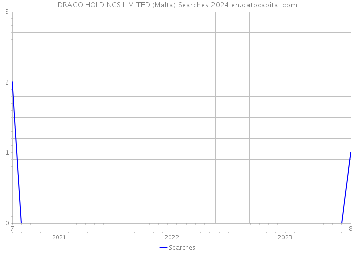 DRACO HOLDINGS LIMITED (Malta) Searches 2024 