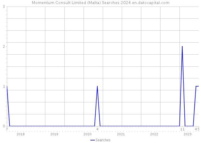 Momentum Consult Limited (Malta) Searches 2024 