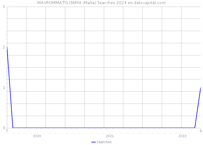 MAVROMMATIS ISMINI (Malta) Searches 2024 
