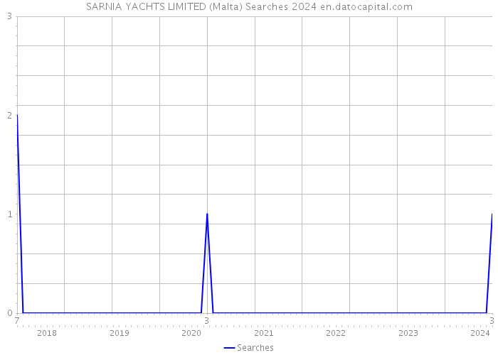 SARNIA YACHTS LIMITED (Malta) Searches 2024 