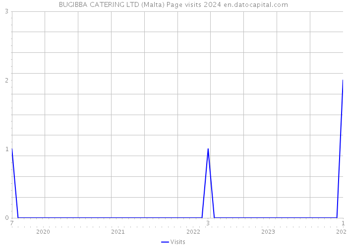BUGIBBA CATERING LTD (Malta) Page visits 2024 