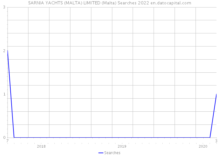 SARNIA YACHTS (MALTA) LIMITED (Malta) Searches 2022 