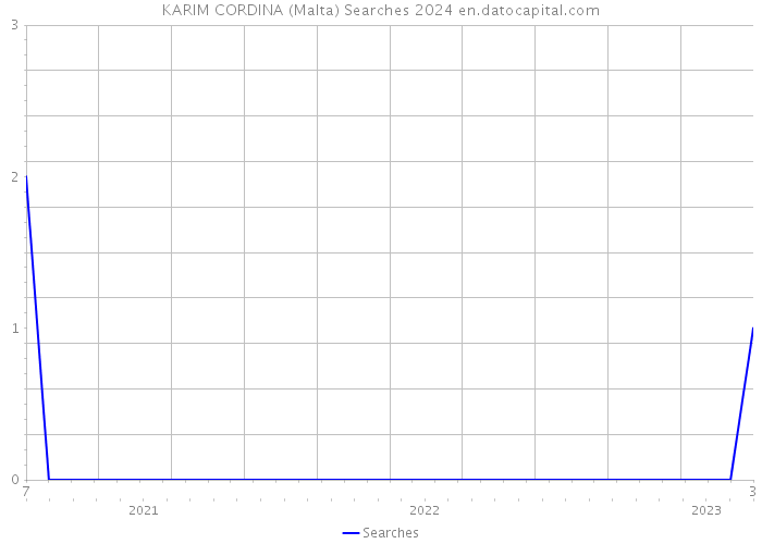 KARIM CORDINA (Malta) Searches 2024 