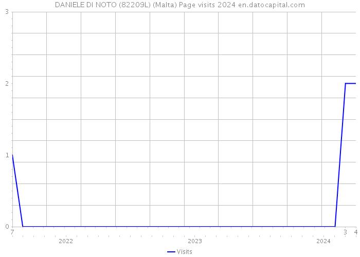 DANIELE DI NOTO (82209L) (Malta) Page visits 2024 