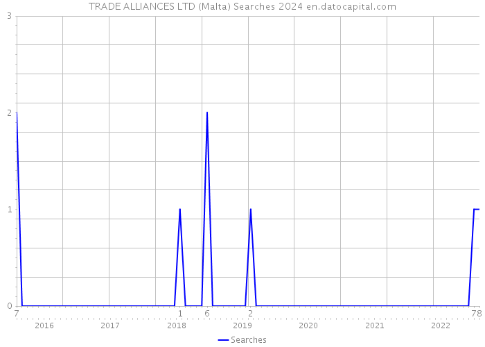 TRADE ALLIANCES LTD (Malta) Searches 2024 