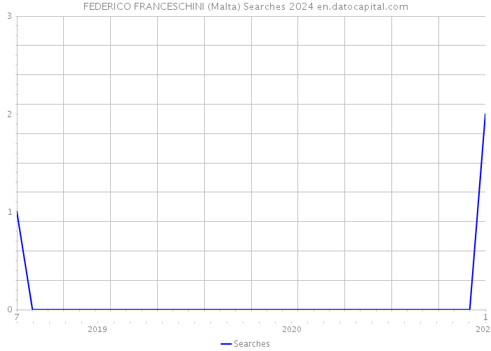 FEDERICO FRANCESCHINI (Malta) Searches 2024 